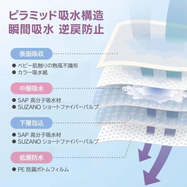 ペット用トイレシーツ レギュラー 120枚入 トイレシート ペットシート 超吸収 厚型 無香 無臭 消臭 臭い 衛生的 速乾性 犬 猫 漏れ防止 PEフィルム MIYU-JP ミユジャパン - 画像 (2)